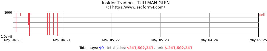 Insider Trading Transactions for TULLMAN GLEN