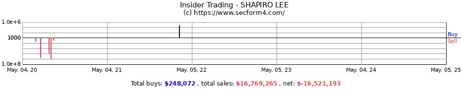 Insider Trading Transactions for SHAPIRO LEE