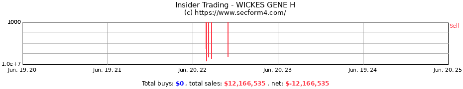 Insider Trading Transactions for WICKES GENE H