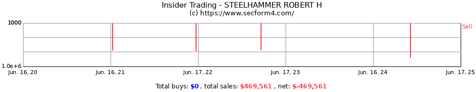 Insider Trading Transactions for STEELHAMMER ROBERT H