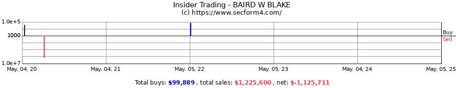 Insider Trading Transactions for BAIRD W BLAKE