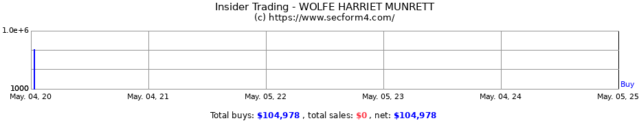 Insider Trading Transactions for WOLFE HARRIET MUNRETT