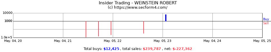 Insider Trading Transactions for WEINSTEIN ROBERT