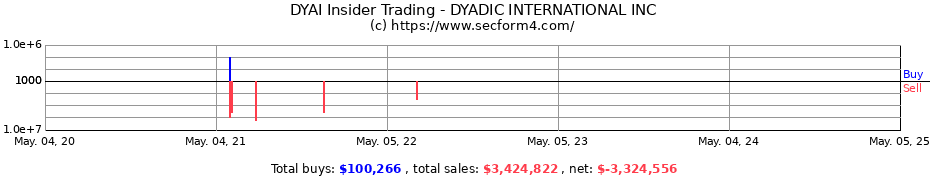 Insider Trading Transactions for DYADIC INTERNATIONAL INC