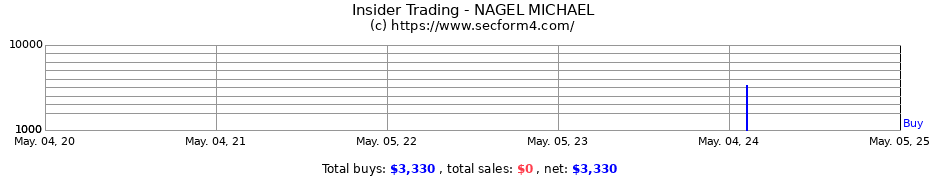 Insider Trading Transactions for NAGEL MICHAEL