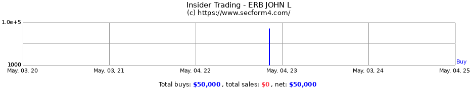 Insider Trading Transactions for ERB JOHN L
