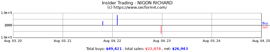 Insider Trading Transactions for NIGON RICHARD