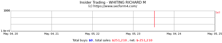 Insider Trading Transactions for WHITING RICHARD M