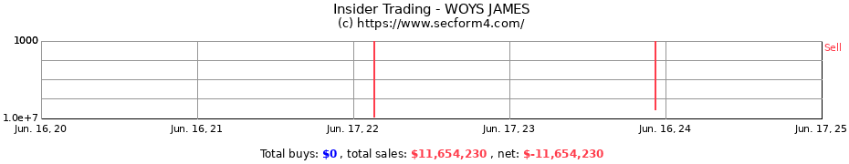 Insider Trading Transactions for WOYS JAMES