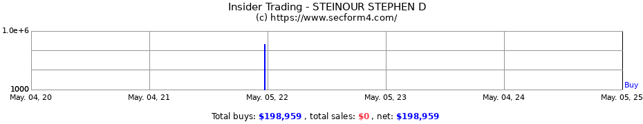 Insider Trading Transactions for STEINOUR STEPHEN D