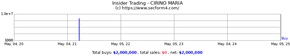 Insider Trading Transactions for CIRINO MARIA