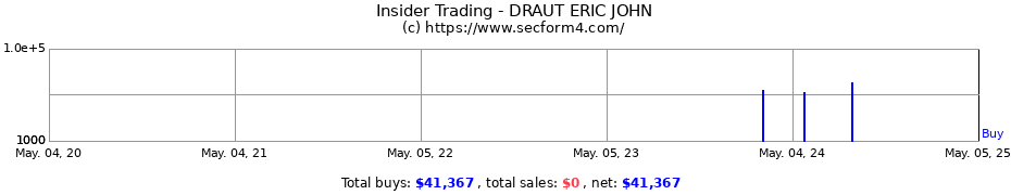 Insider Trading Transactions for DRAUT ERIC JOHN