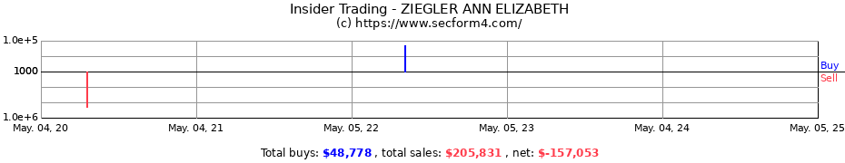 Insider Trading Transactions for ZIEGLER ANN ELIZABETH