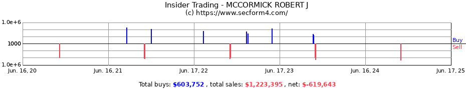 Insider Trading Transactions for MCCORMICK ROBERT J