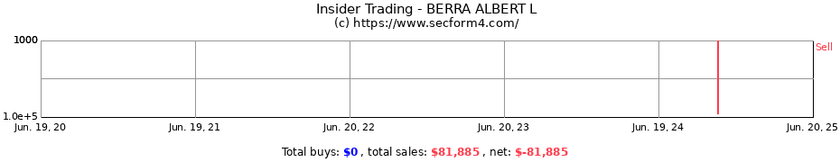 Insider Trading Transactions for BERRA ALBERT L