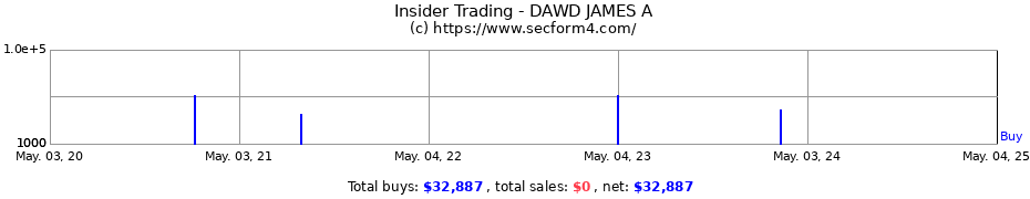 Insider Trading Transactions for Dowd James A.