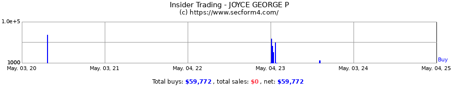 Insider Trading Transactions for JOYCE GEORGE P