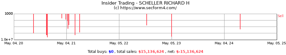Insider Trading Transactions for SCHELLER RICHARD H