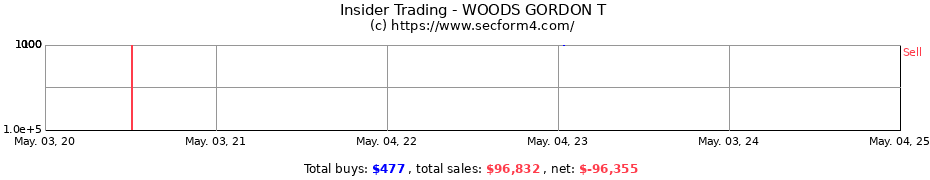 Insider Trading Transactions for WOODS GORDON T