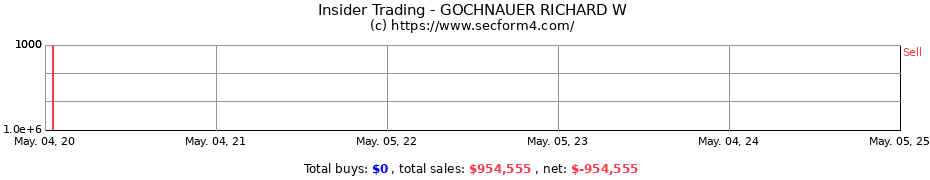 Insider Trading Transactions for GOCHNAUER RICHARD W