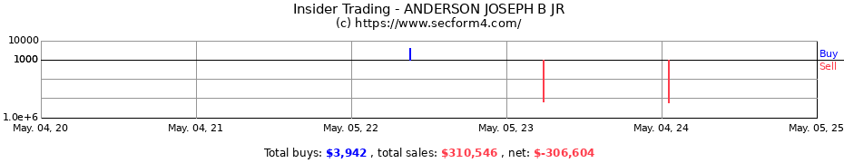 Insider Trading Transactions for ANDERSON JOSEPH B JR