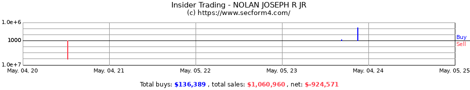 Insider Trading Transactions for NOLAN JOSEPH R JR