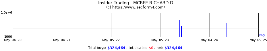 Insider Trading Transactions for MCBEE RICHARD D