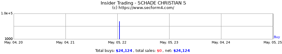 Insider Trading Transactions for SCHADE CHRISTIAN S