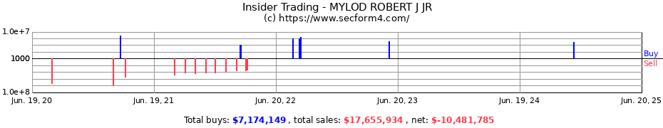Insider Trading Transactions for MYLOD ROBERT J JR