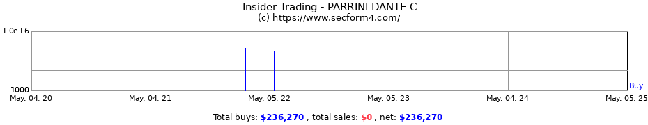 Insider Trading Transactions for PARRINI DANTE C