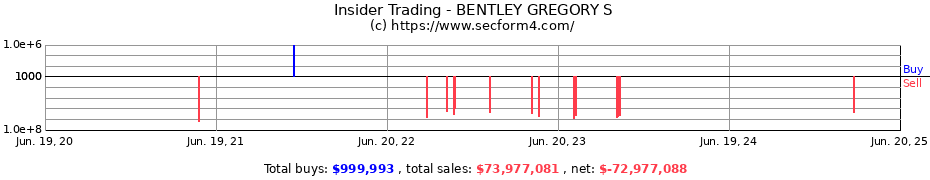 Insider Trading Transactions for BENTLEY GREGORY S