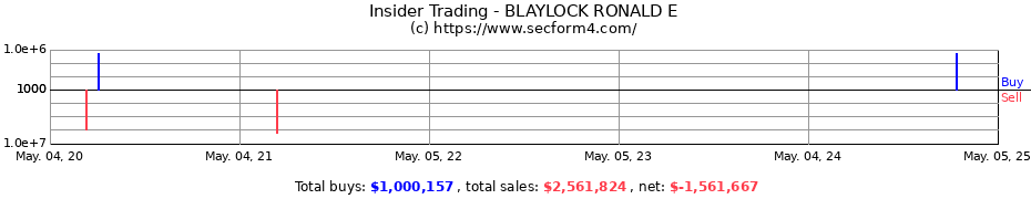 Insider Trading Transactions for BLAYLOCK RONALD E