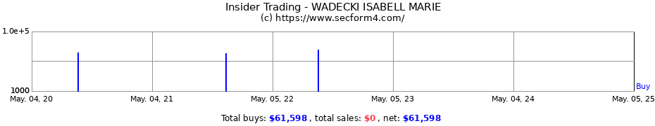 Insider Trading Transactions for WADECKI ISABELL MARIE