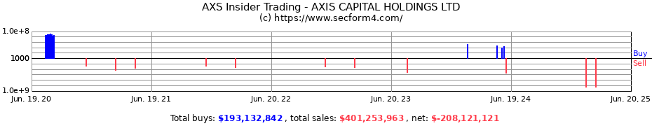 Insider Trading Transactions for AXIS CAPITAL HOLDINGS LTD