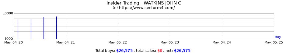 Insider Trading Transactions for WATKINS JOHN C