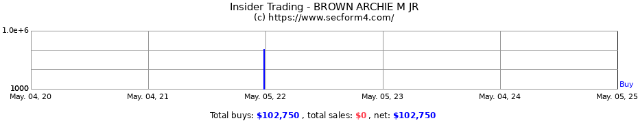 Insider Trading Transactions for Brown Archie M