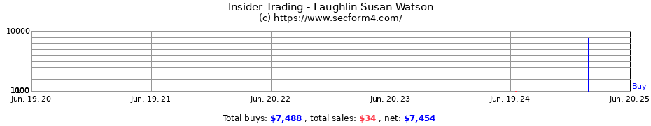 Insider Trading Transactions for Laughlin Susan Watson