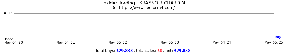 Insider Trading Transactions for KRASNO RICHARD M