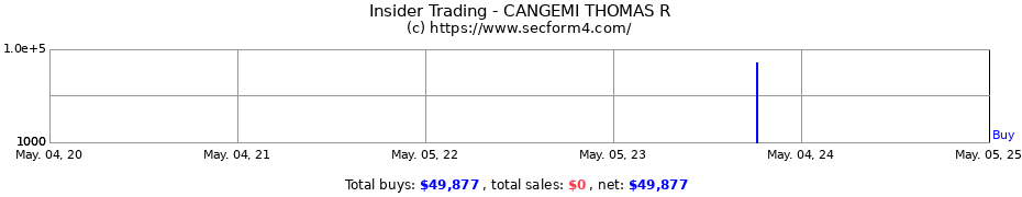 Insider Trading Transactions for CANGEMI THOMAS R