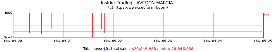Insider Trading Transactions for AVEDON MARCIA J