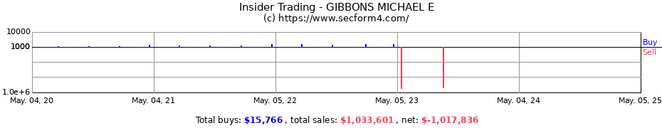 Insider Trading Transactions for GIBBONS MICHAEL E