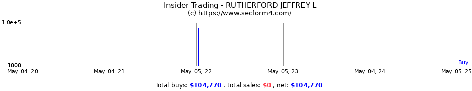 Insider Trading Transactions for RUTHERFORD JEFFREY L