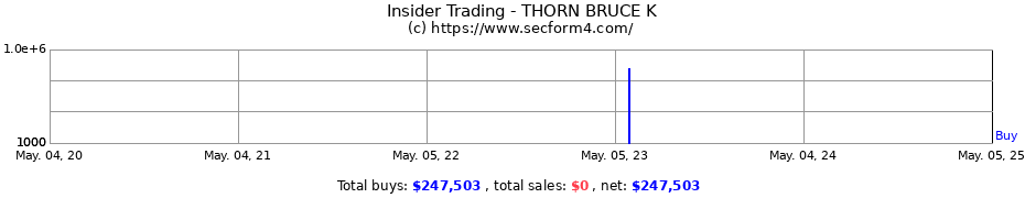 Insider Trading Transactions for THORN BRUCE K