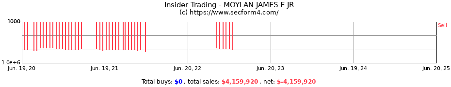 Insider Trading Transactions for MOYLAN JAMES E JR