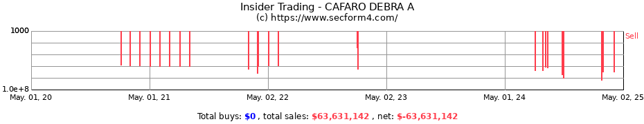 Insider Trading Transactions for CAFARO DEBRA A
