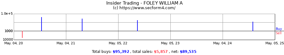 Insider Trading Transactions for FOLEY WILLIAM A