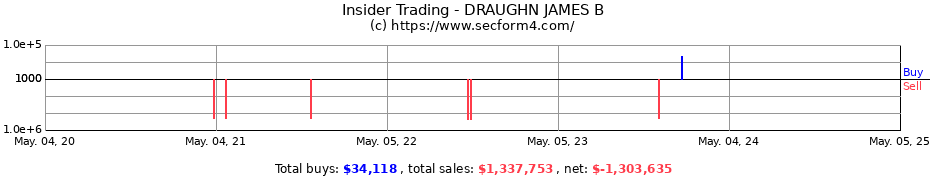 Insider Trading Transactions for DRAUGHN JAMES B