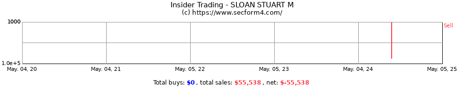 Insider Trading Transactions for SLOAN STUART M