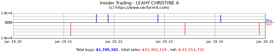 Insider Trading Transactions for LEAHY CHRISTINE A
