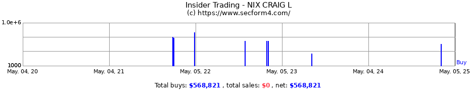 Insider Trading Transactions for NIX CRAIG L